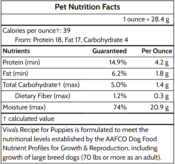 Pet Nutrition Facts chart showing calories and nutrient values per ounce for Viva’s Recipe for Puppies, including protein 14.9%, fat 6.2%, carbohydrates 5%, fiber 1.2%, and moisture 74%. Also notes compliance with AAFCO standards for large breed puppy growth.